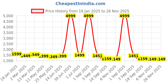 myntra.com ZIRVI Women Floral Printed Angrakha Pure Cotton Kurta with Palazzos & With Dupatta zirvi Price History Graph from 19 Jan 2025 to 26 Nov 2025