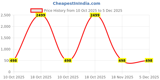 myntra.com ZIRVI Women Magenta Sarees zirvi Price History Graph from 10 Oct 2025 to 5 Dec 2025