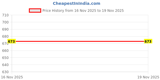 myntra.com ZIRVI Women Silk Chanderi Embroidered Co-ord Set zirvi Price History Graph from 11 Aug 2025 to 16 Nov 2025