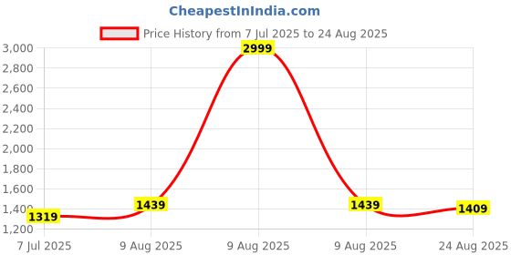 myntra.com Zisthi 925 Sterling Silver Gold-Plated Cubic Zirconia Studded Square Shaped Studs zisthi Price History Graph from 7 Jul 2025 to 24 Aug 2025