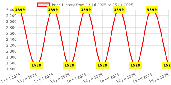 myntra.com Zisthi 925 Sterling Silver Rhodium-Plated Layered Elegance Adjustable Ring zisthi Price History Graph from 13 Jul 2025 to 14 Jul 2025