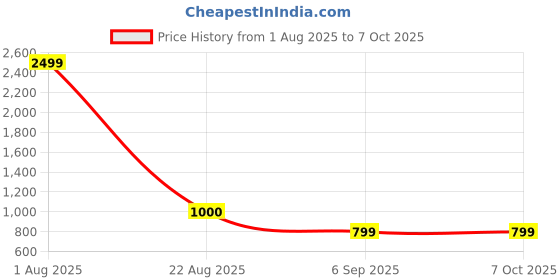 myntra.com ZITRA Printed Pure Cotton Short Tunic & Trouser Co-Ord Set zitra Price History Graph from 1 Aug 2025 to 7 Oct 2025