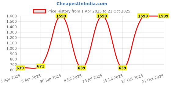myntra.com ZITRA Women Pleated Trousers zitra Price History Graph from 1 Apr 2025 to 21 Oct 2025