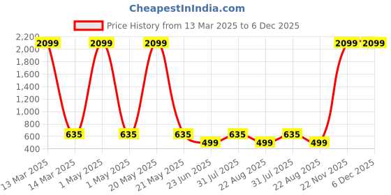myntra.com ZitZot Boys Slim Fit Light Fade Jeans zitzot Price History Graph from 13 Mar 2025 to 5 Dec 2025