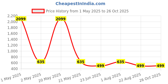 myntra.com ZitZot Boys Slim Fit Light Fade Jeans zitzot Price History Graph from 1 May 2025 to 25 Oct 2025