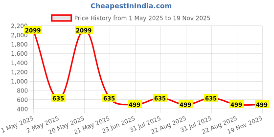 myntra.com ZitZot Boys Slim Fit Light Fade Jeans zitzot Price History Graph from 1 May 2025 to 19 Nov 2025