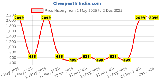 myntra.com ZitZot Boys Slim Fit Light Fade Jeans zitzot Price History Graph from 1 May 2025 to 1 Dec 2025
