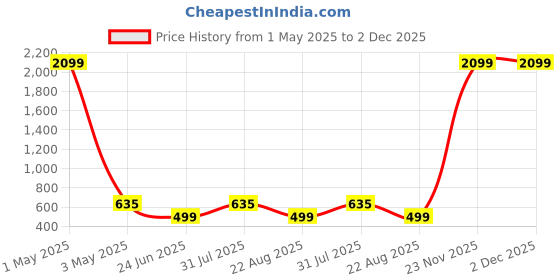 myntra.com ZitZot Boys Slim Fit Light Fade Jeans zitzot Price History Graph from 1 May 2025 to 2 Dec 2025