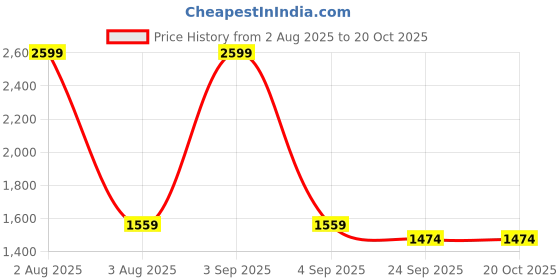 myntra.com ZIUM Blue Printed Frock Style Lycra Swimsuit zium Price History Graph from 2 Aug 2025 to 18 Oct 2025