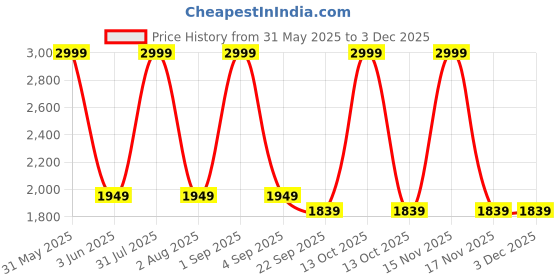 myntra.com ZIUM Full-Length Swimwear With Detachable Pads zium Price History Graph from 31 May 2025 to 2 Dec 2025