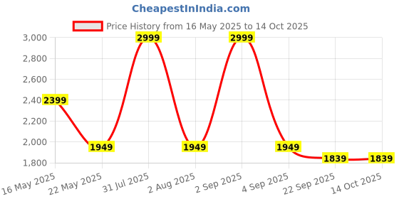 myntra.com ZIUM Full-Length Swimwear With Detachable Pads zium Price History Graph from 16 May 2025 to 14 Oct 2025
