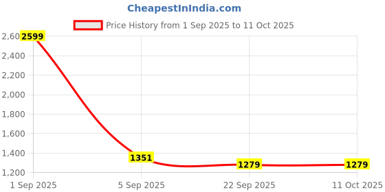 myntra.com ZIUM Printed V-Neck Swim Set zium Price History Graph from 1 Sep 2025 to 11 Oct 2025