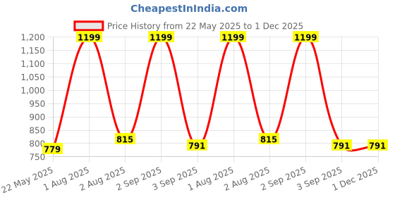 myntra.com ZIUM Round Neck Swim Suit zium Price History Graph from 22 May 2025 to 30 Nov 2025