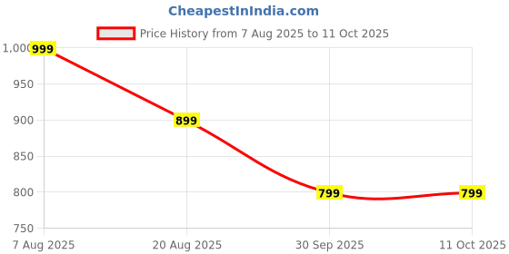 myntra.com Ziva Fashion BOHO Style Printed Tunic With Palazzo CO-Ords ziva fashion Price History Graph from 7 Aug 2025 to 10 Oct 2025