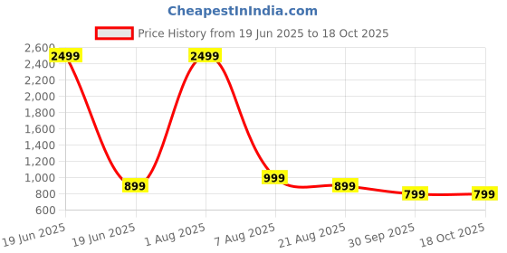 myntra.com Ziva Fashion BOHO Style Printed Tunic With Palazzo CO-Ords ziva fashion Price History Graph from 19 Jun 2025 to 17 Oct 2025