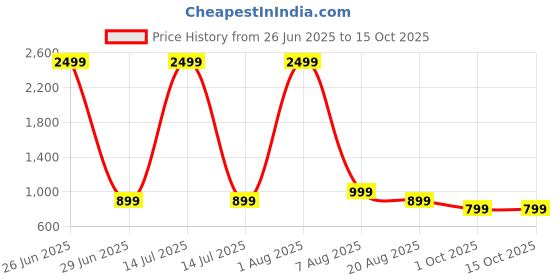 myntra.com Ziva Fashion BOHO Style Printed Tunic With Palazzo CO-Ords ziva fashion Price History Graph from 26 Jun 2025 to 14 Oct 2025