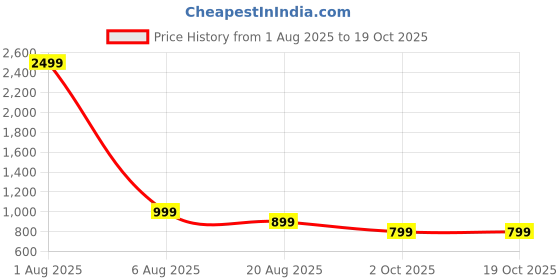 myntra.com Ziva Fashion BOHO Style Printed Tunic With Palazzo CO-Ords ziva fashion Price History Graph from 1 Aug 2025 to 18 Oct 2025