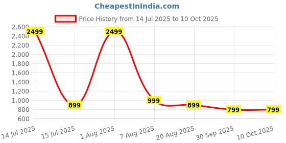 myntra.com Ziva Fashion BOHO Style Printed Tunic With Palazzo CO-Ords Set ziva fashion Price History Graph from 14 Jul 2025 to 9 Oct 2025