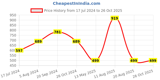 myntra.com Ziva Fashion Embellished Puff Sleeve V-Neck Gathered Wrap Dress ziva fashion Price History Graph from 17 Jul 2024 to 25 Oct 2025