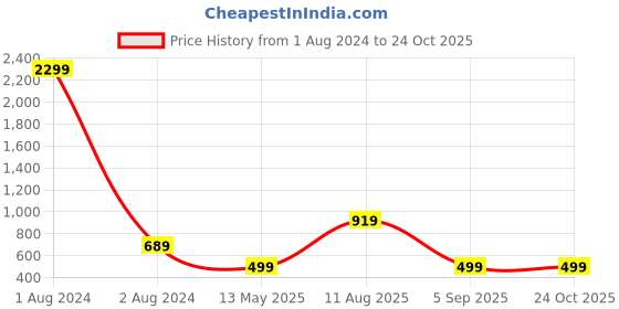 myntra.com Ziva Fashion Floral Printed Maxi Wrap Dress ziva fashion Price History Graph from 1 Aug 2024 to 24 Oct 2025