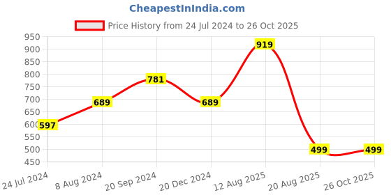 myntra.com Ziva Fashion Floral Printed Ruched Sweetheart Neck Puff Sleeve Bodycon Dress ziva fashion Price History Graph from 24 Jul 2024 to 24 Oct 2025