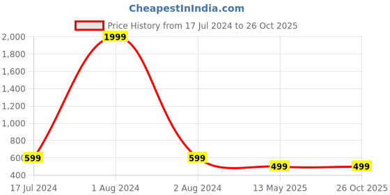 myntra.com Ziva Fashion Knitted V-neck Bodycon Dress ziva fashion Price History Graph from 17 Jul 2024 to 25 Oct 2025