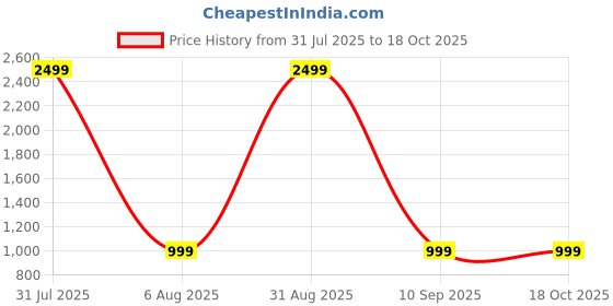 myntra.com Ziva Fashion Printed V-Neck Tunic With Trousers Co-Ords ziva fashion Price History Graph from 31 Jul 2025 to 18 Oct 2025