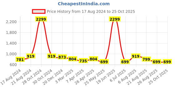 myntra.com Ziva Fashion Self Design Embellished Maxi Sheath Dress ziva fashion Price History Graph from 17 Aug 2024 to 25 Oct 2025
