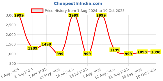 myntra.com Ziva Fashion Self Design Ethnic Motifs Mirror Work Straight Kurta with Palazzos & Dupatta ziva fashion Price History Graph from 1 Aug 2024 to 10 Oct 2025