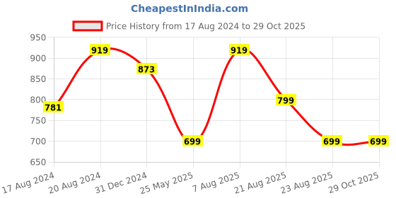myntra.com Ziva Fashion Self Design Sequined Maxi Sheath Dress ziva fashion Price History Graph from 17 Aug 2024 to 29 Oct 2025