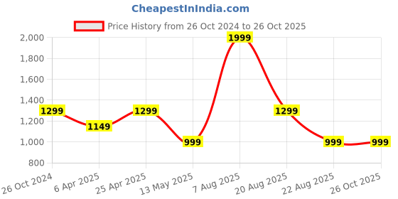 myntra.com Ziva Fashion V Neck Long Bell Sleeve Cotton Maxi Dress ziva fashion Price History Graph from 26 Oct 2024 to 25 Oct 2025