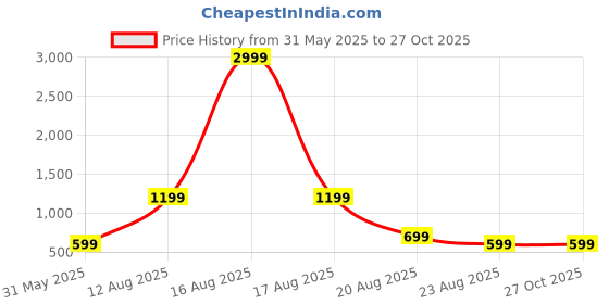 myntra.com Ziva Fashion Women Floral Printed Off-Shoulder Fit & Flare Dress ziva fashion Price History Graph from 31 May 2025 to 27 Oct 2025