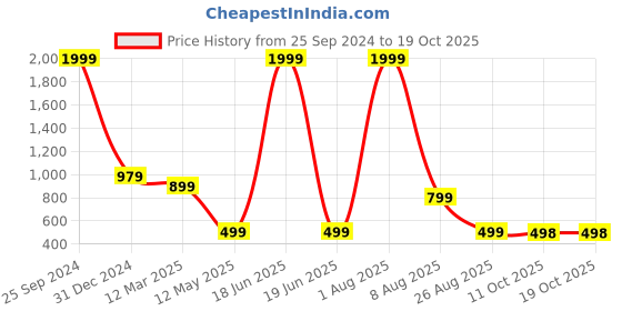myntra.com ziva fashion Ziva Tie & Dye T-Shirt With Jogger Co-Ords ziva fashion Price History Graph from 25 Sep 2024 to 19 Oct 2025