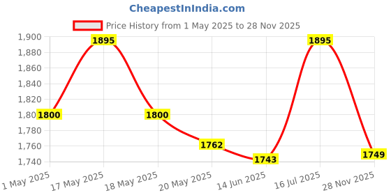 myntra.com Zivame All Day Body Shapewear zivame Price History Graph from 1 May 2025 to 28 Nov 2025