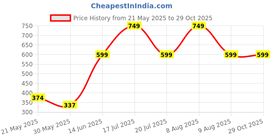 myntra.com Zivame All Day Comfort T-Shirt Bra Full Coverage zivame Price History Graph from 21 May 2025 to 28 Oct 2025