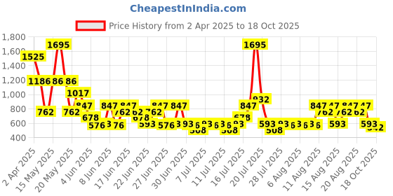 myntra.com Zivame Bandeau Bra Medium Coverage Underwired Lightly Padded zivame Price History Graph from 2 Apr 2025 to 18 Oct 2025