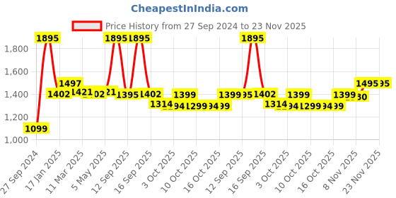 myntra.com Zivame Beige Lightly Padded Non Wired Bra zivame Price History Graph from 27 Sep 2024 to 22 Nov 2025