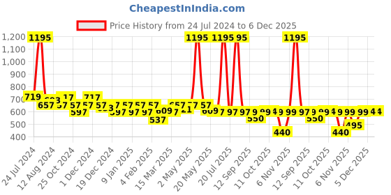 myntra.com Zivame Beige Non-Padded Cotton Every Day Bra zivame Price History Graph from 24 Jul 2024 to 6 Dec 2025
