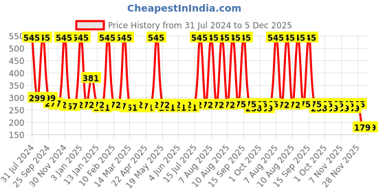 myntra.com Zivame Beige Solid Boy Shorts ZI60B8CORE0SKIN zivame Price History Graph from 31 Jul 2024 to 5 Dec 2025
