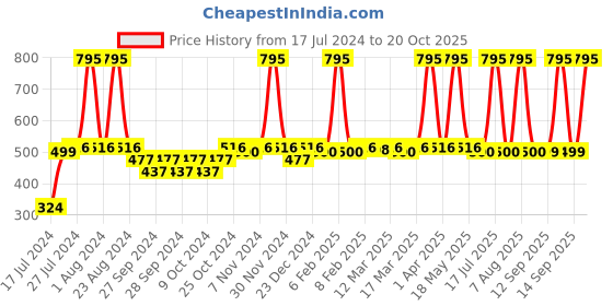 myntra.com Zivame Beige Solid Non-Wired Non Padded T-shirt Bra ZI10TBCORE0NUDE zivame Price History Graph from 17 Jul 2024 to 20 Oct 2025