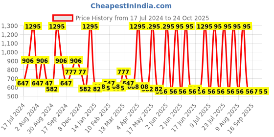 myntra.com Zivame Beige Solid Non-Wired Non Padded T-shirt Bra ZI1131CORE0NUDE zivame Price History Graph from 17 Jul 2024 to 23 Oct 2025