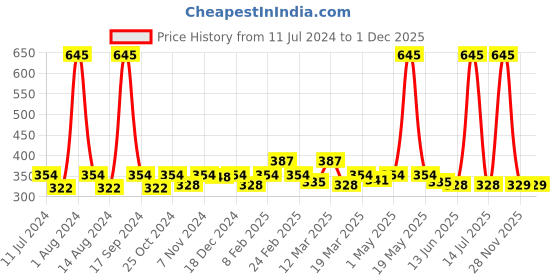 myntra.com Zivame Beige Straight Layering Skirt zivame Price History Graph from 11 Jul 2024 to 30 Nov 2025