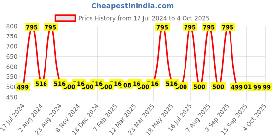 myntra.com Zivame Black & Transparent Solid Non-Wired Non Padded T-shirt Bra ZI10TBCORE0BLAK-Black zivame Price History Graph from 17 Jul 2024 to 4 Oct 2025