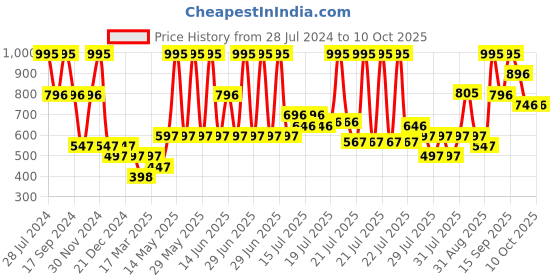 myntra.com Zivame Black Non Padded & Non Wired Solid Bra zivame Price History Graph from 28 Jul 2024 to 4 Oct 2025