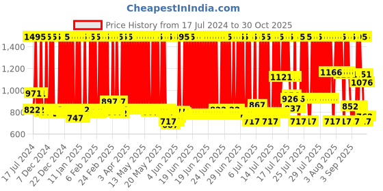 myntra.com Zivame Black Seamless Tummy & Thigh Shaper PY0PSSAN03 zivame Price History Graph from 17 Jul 2024 to 30 Oct 2025
