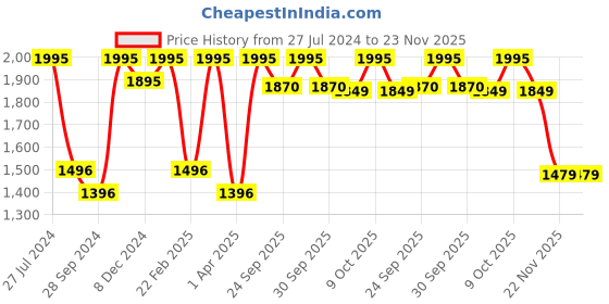 myntra.com Zivame Black Self Design Non-Wired Lightly Padded T-shirt Bra PY1030FASHBLACK zivame Price History Graph from 27 Jul 2024 to 22 Nov 2025