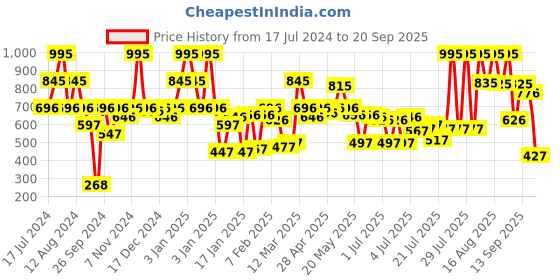 myntra.com Zivame Black Shaper Briefs ZIZSWP0749 zivame Price History Graph from 17 Jul 2024 to 20 Sep 2025