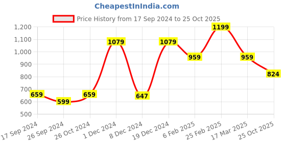 myntra.com Zivame Black Solid Lightly Padded Non Wired Minimizer Bra zivame Price History Graph from 17 Sep 2024 to 25 Oct 2025