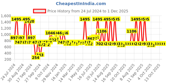 myntra.com Zivame Black Solid Non-Wired Non Padded Everyday Bra zivame Price History Graph from 24 Jul 2024 to 1 Dec 2025