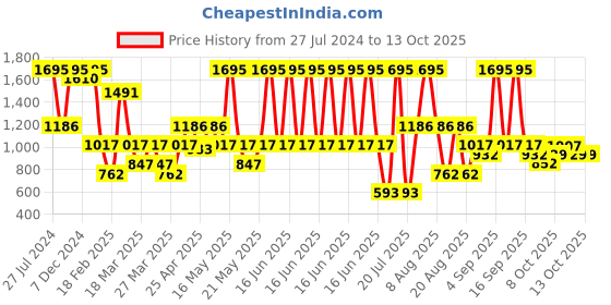 myntra.com Zivame Black Solid Non-Wired Non Padded Everyday Bra ZI010170M80 zivame Price History Graph from 27 Jul 2024 to 4 Oct 2025
